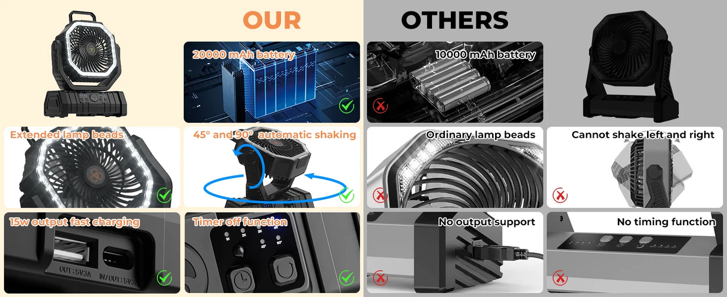 Ventilateur Camping 20 000mAh — LED 3 Niveaux, 4 Vitesses, Télécommande & Powerbank Intégré